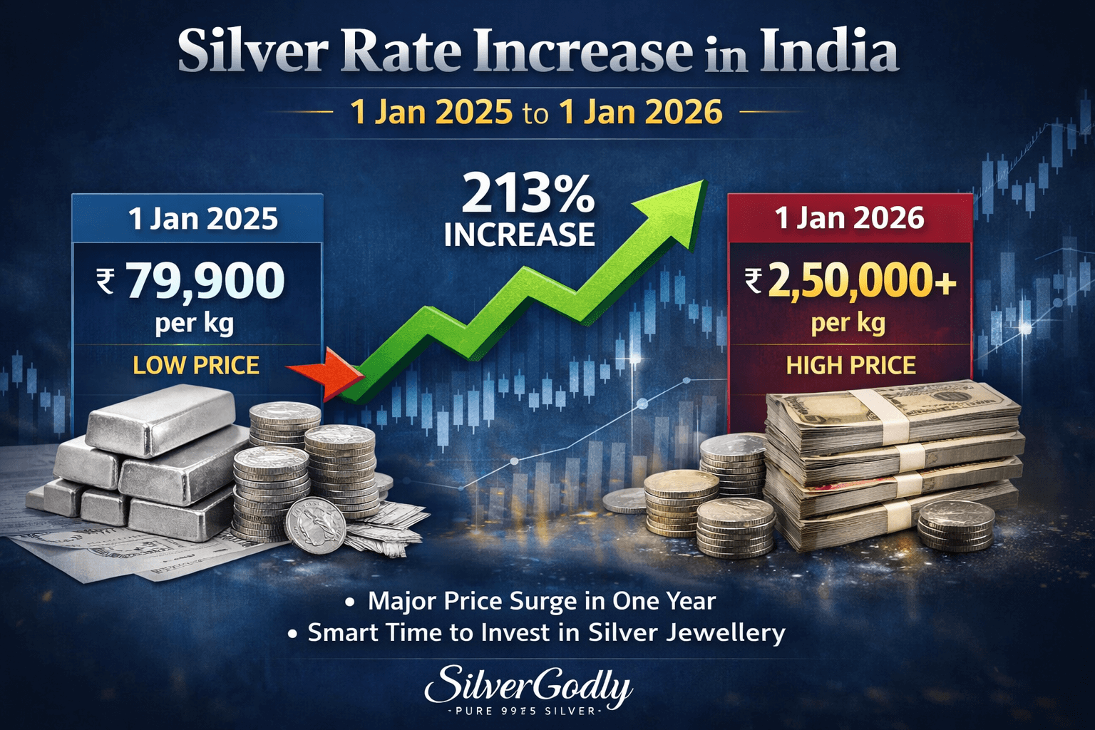 📈 Silver Price in India: Big Increase from 1 Jan 2025 to 1 Jan 2026